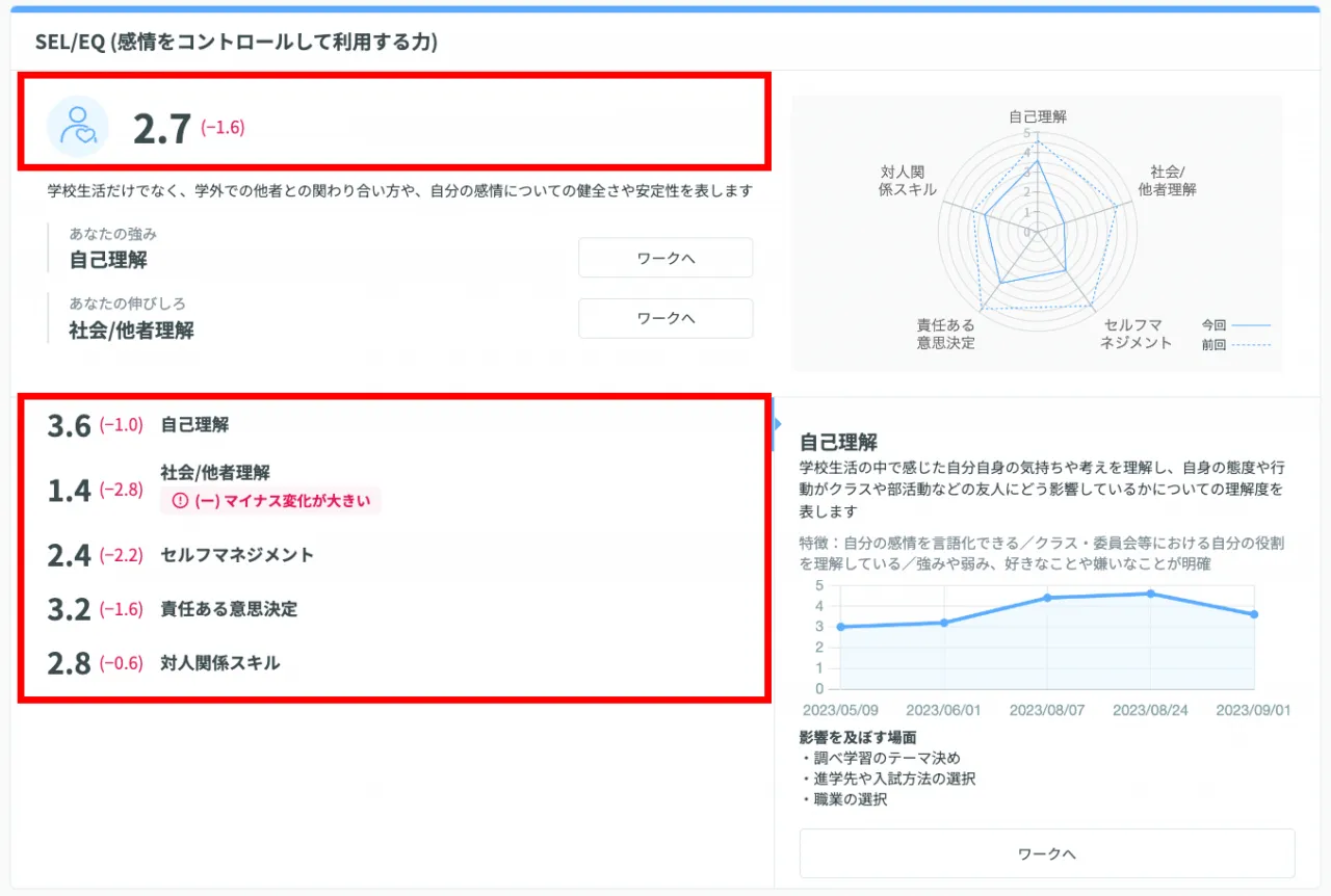 大項目別の平均値と各項目の数値