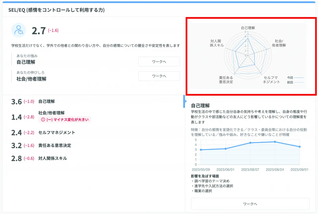 非認知能力のバランスを示すレーダーチャート