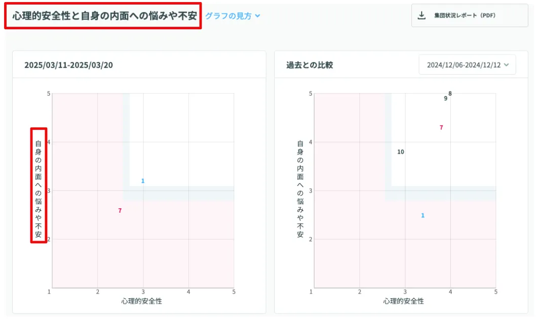 上段：心理的安全性と内面への悩みのマトリクス