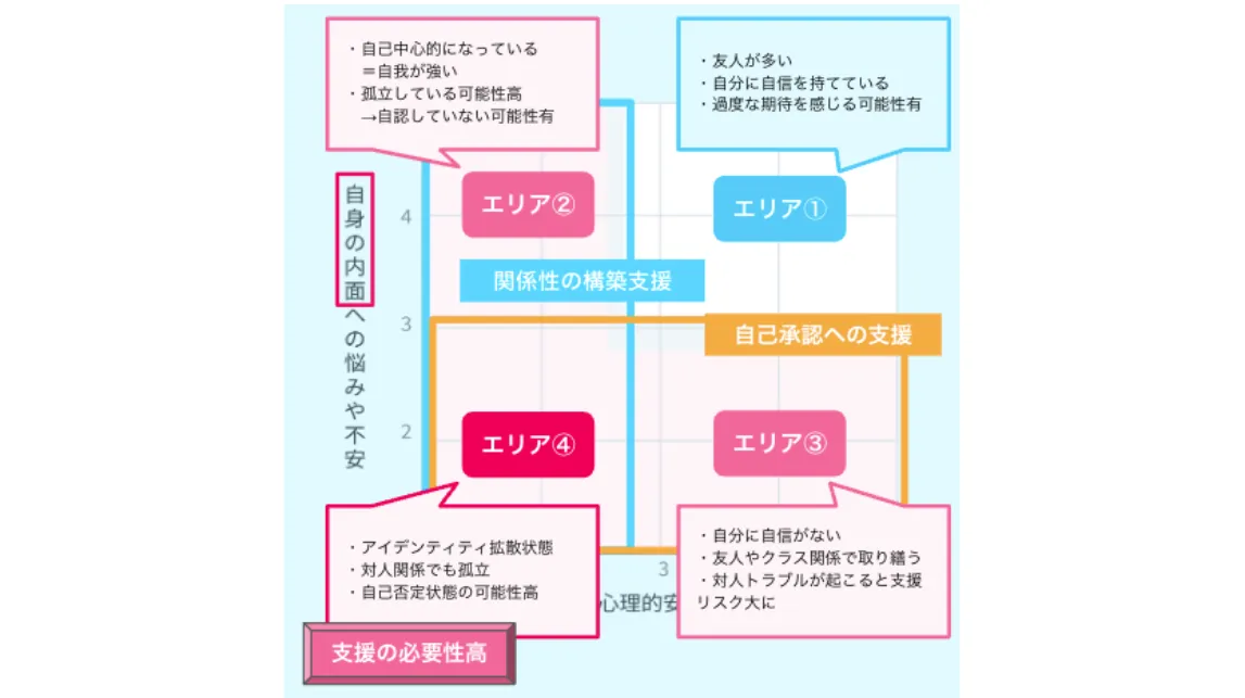 上段：内面への悩みや不安の詳細