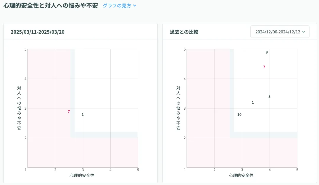下段：心理的安全性と大人への悩みのマトリクス