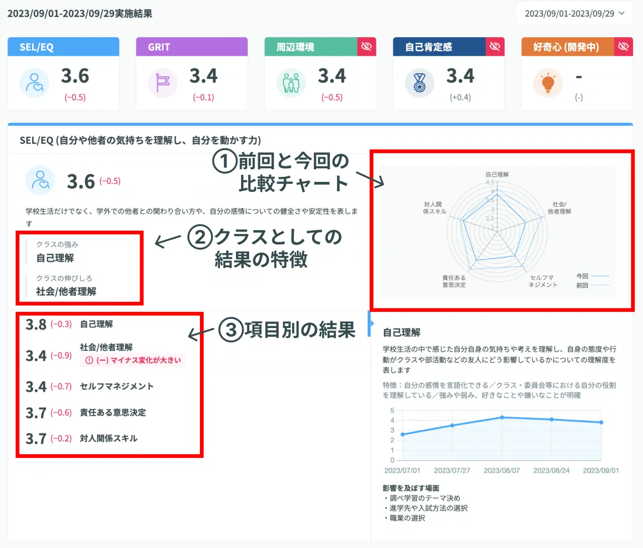 結果の見方の3つのポイント